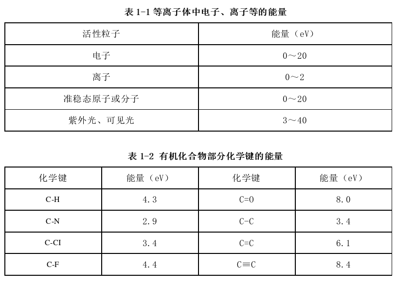 等離子體中電子、離子等的能量 